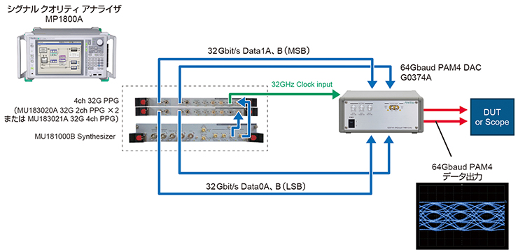 64Gbaud PAM4信号評価をMP1800A 1台 +G0374Aで可能