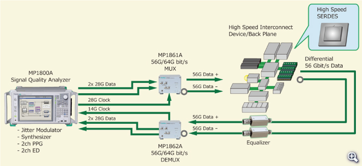 Measuring 56 Gbit/s Band High-Speed Semiconductor Chips