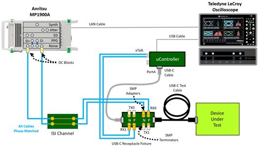 This is the first all-in-one solution for automating the Tx and Rx electrical tests required by USB4 Router Assembly, USB Captive Devices, and Thunderbolt 3 Device specifications.