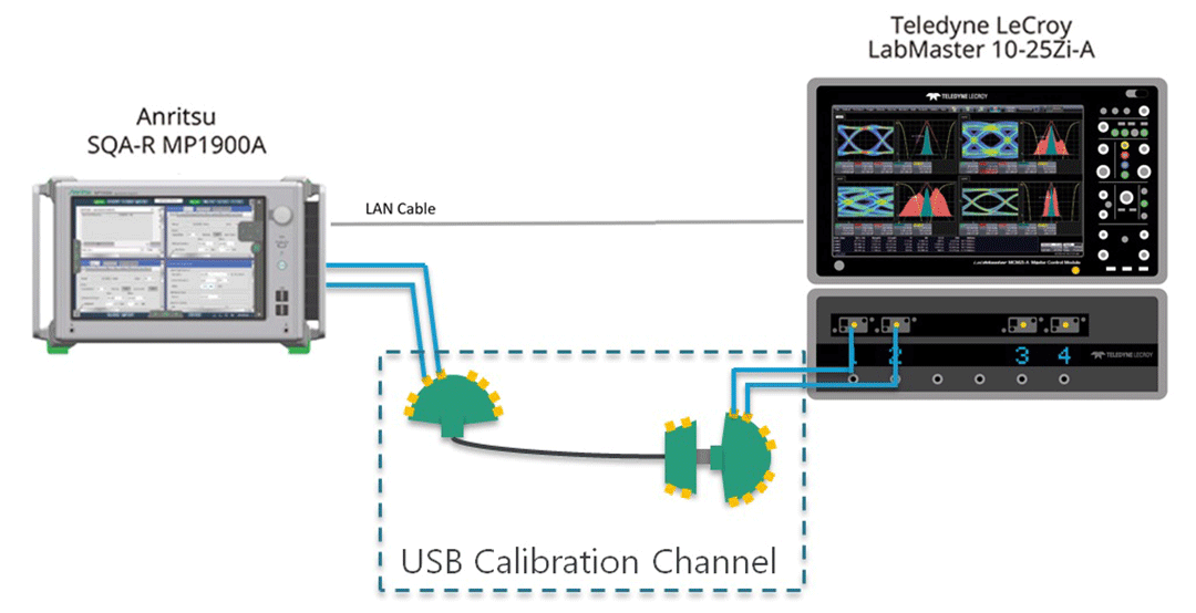 Transmitter and receiver Compliance Tests specified by USB IF for USB3.2 Gen1/Gen2 are fully automated.