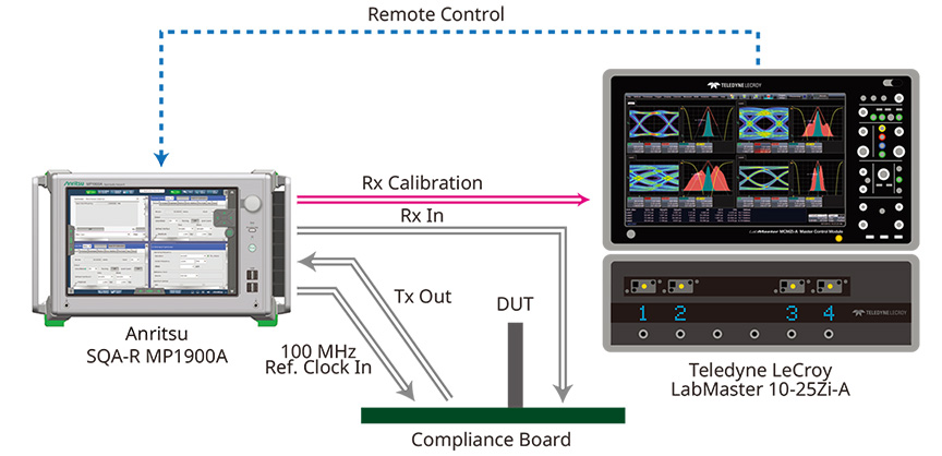 Complex PCIe 3.0/4.0/5.0 Calibration and Compliance Tests are fully automated by combining the MP1900A and 10Zi-A.