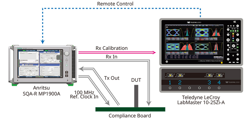 MP1900Aと10 Zi-Aの組み合わせにより、複雑なCalibrationやコンプライアンステストを完全自動化可能