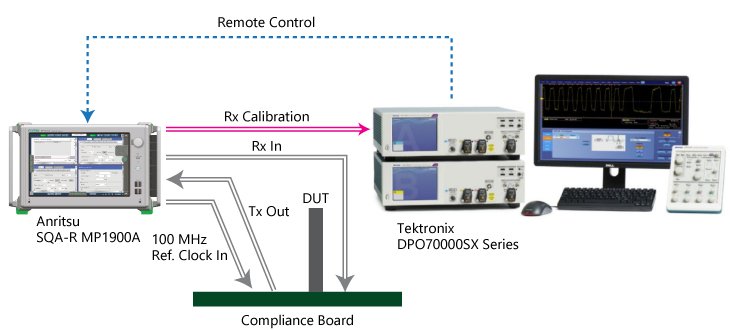 MP1900AとDPO70000SXの組み合わせにより、PCIe 5.0の複雑なCalibrationやコンプライアンステストを完全自動化可能