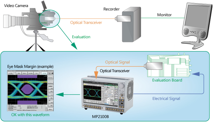 Video device – Optical Transceiver Evaluation