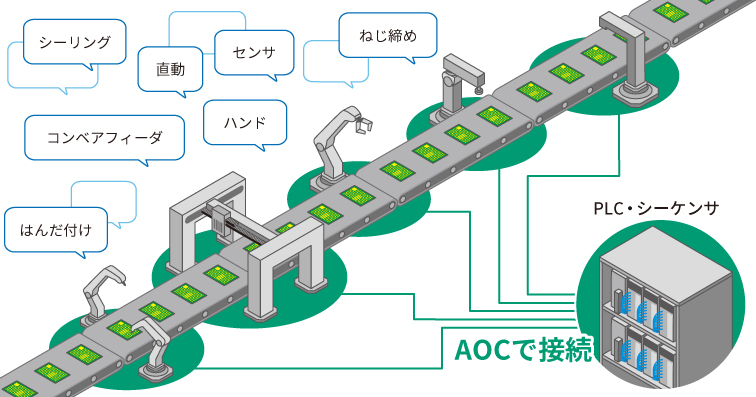 産業用ロボットの制御信号に使われるAOCや光モジュール