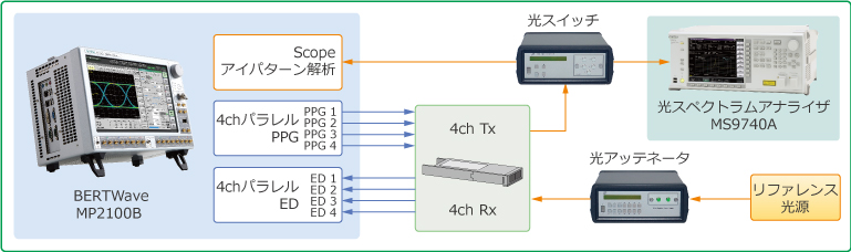 光モジュール受け入れ評価