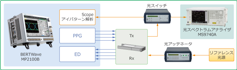 光モジュール受け入れ評価