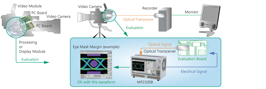 Video transmission equipment evaluation