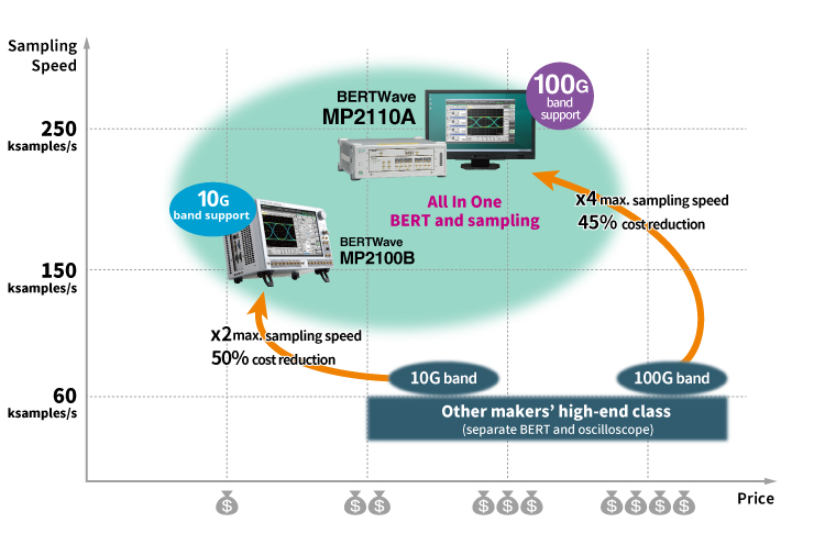 Position of Sampling Speed and Cost.
