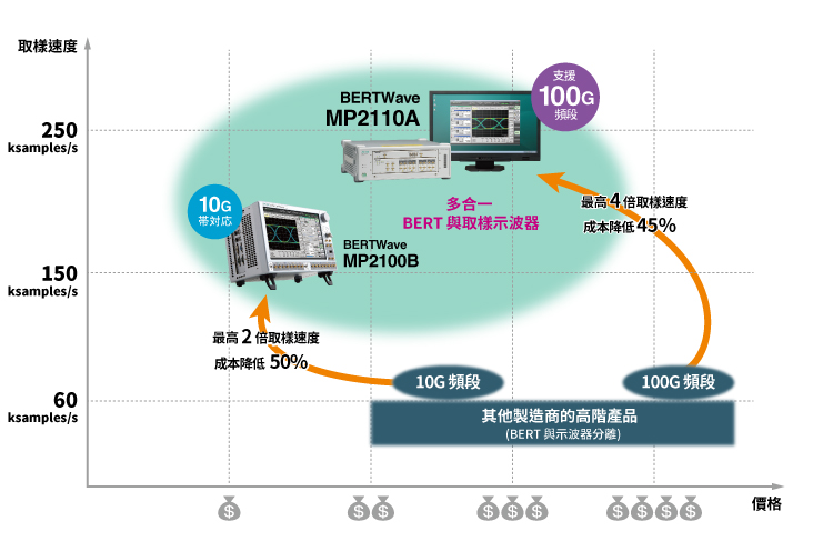 Position of Sampling Speed and Cost.