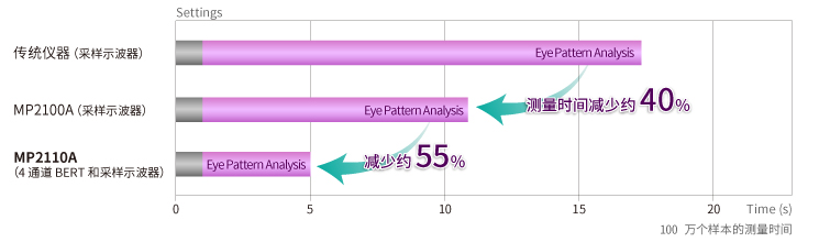 Comparison of Sampling Speed