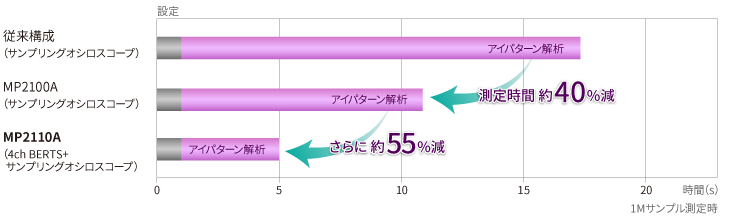サンプリング速度比較