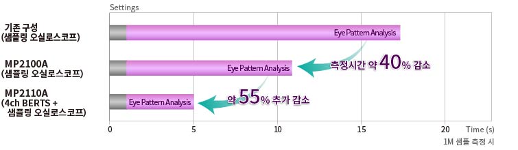 Comparison of Sampling Speed