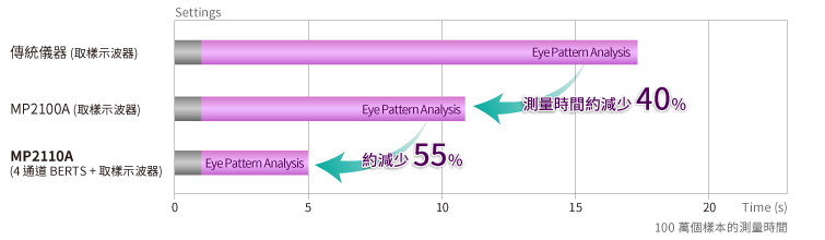 Comparison of Sampling Speed