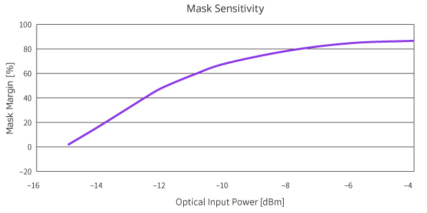 Mask Sensitivity