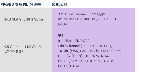 PPG/ED Supported Bit Rates and Application Example