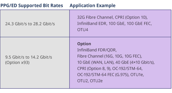 PPG/ED Supported Bit Rates and Application Example