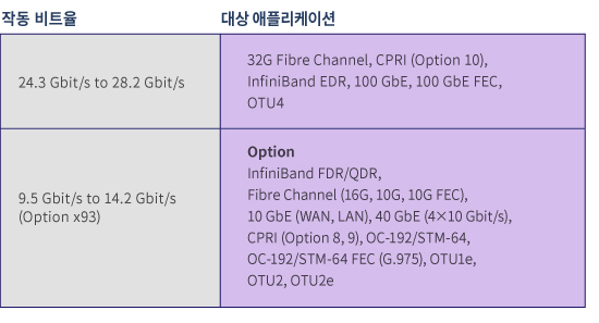 PPG/ED Supported Bit Rates and Application Example