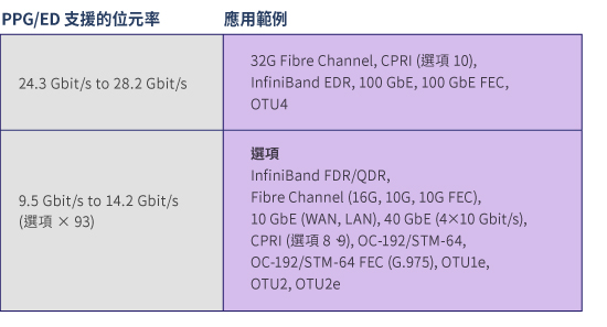 PPG/ED Supported Bit Rates and Application Example