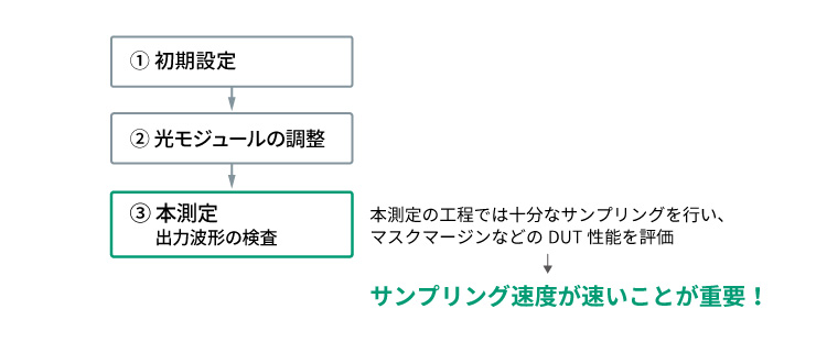 光モジュールの製造フロー (本測定)