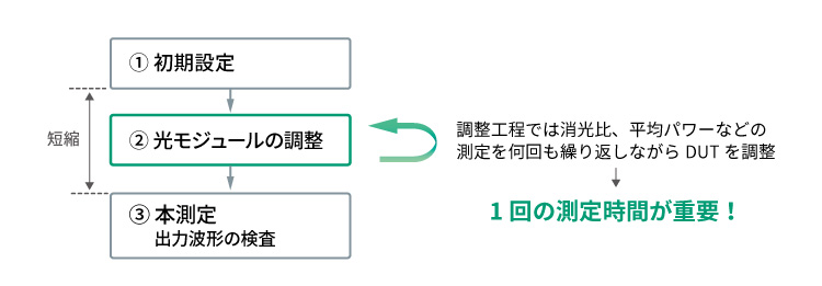 光モジュールの製造フロー(調整)
