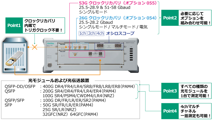 内蔵クロックリカバリユニットを利用した測定ソリューション