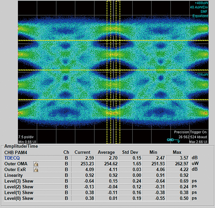 TDECQ Measurement (PAM4) for M2110A