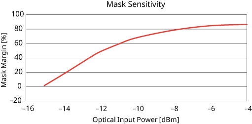 MP2110A, Mask Sensitivity