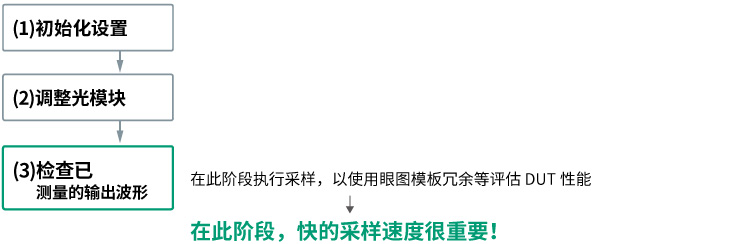 MP2110A的光模块生产步骤