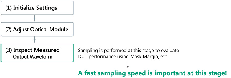 Optical Module Manufacturing Steps for MP2110A