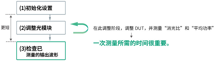 MP2110A的光模块生产步骤