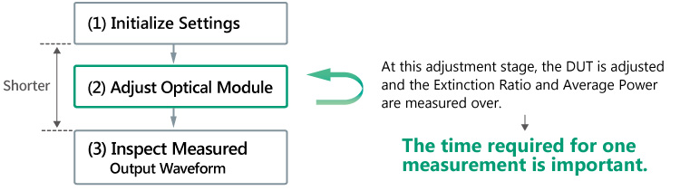 Optical Module Manufacturing Steps for MP2110A