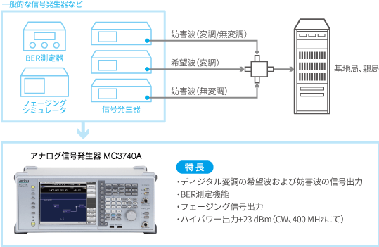 受信特性評価の評価設備構成イメージ