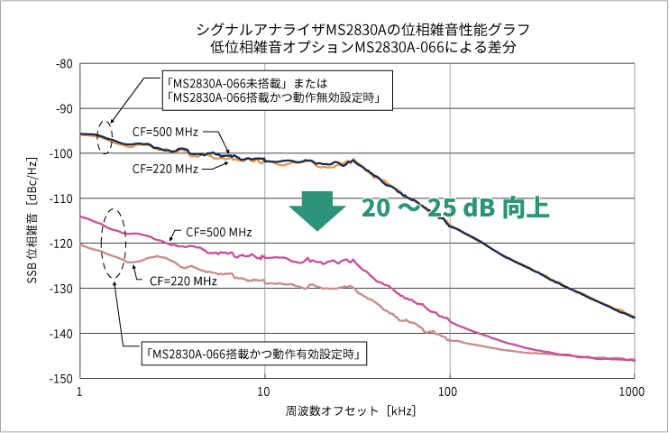 MS2830Aの位相雑音性能グラフ