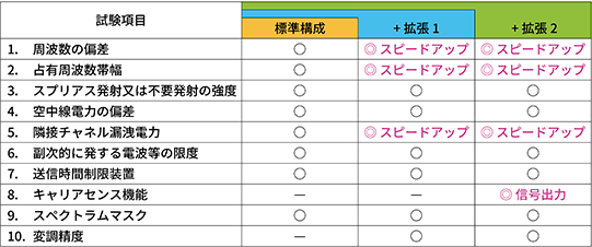 サブghz帯iot M2m用 無線設備の評価に シグナルアナライザ スペクトラムアナライザ Ms2830a アンリツグループ