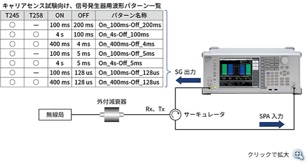 サブghz帯iot M2m用 無線設備の評価に シグナルアナライザ スペクトラムアナライザ Ms2830a アンリツグループ