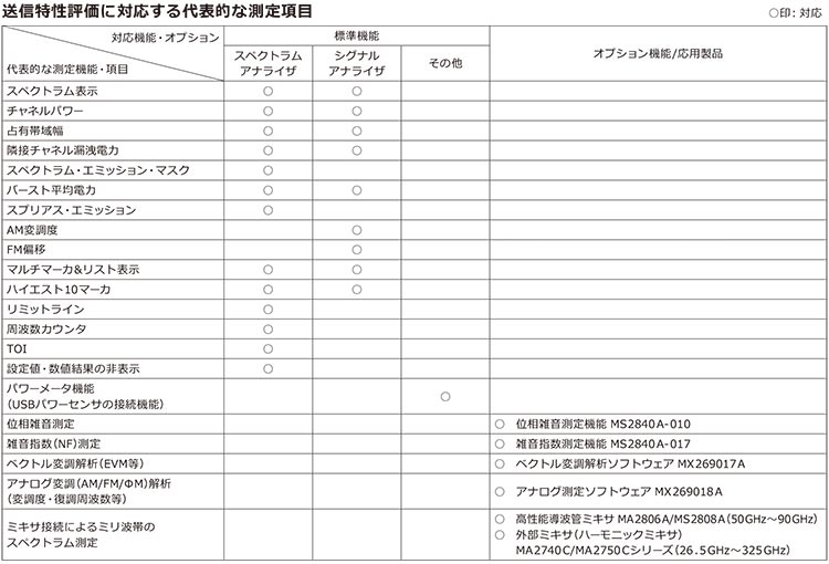送信特性評価に対応する代表的な測定項目