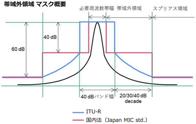 帯域外領域マスク概要