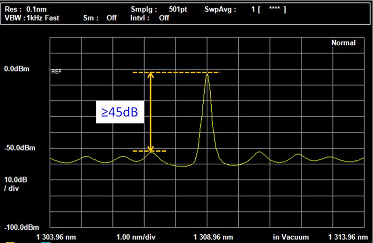 Anritsu MS9740B, Dynamic Range