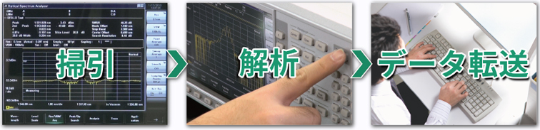アンリツMS9740B、波形掃引から外部制御機器へのデータ転送時間を短縮
