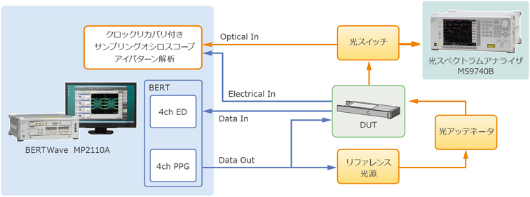アンリツMS9740B、光トランシーバ評価