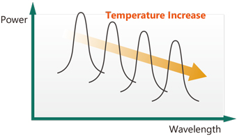 Example 2 – Spectrum change due to LD chip temperature increase