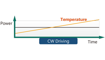 Example 1 – Spectrum change due to LD chip temperature increase