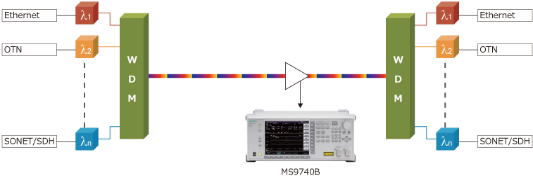 Anritsu MS9740B, Evaluation of WDM Signal Spectrum