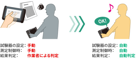 試験機の測定:自動、測定制御時:自動、結果測定:自動判定