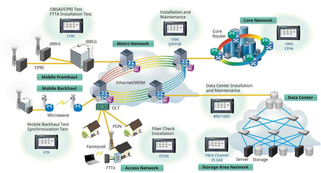 Installing and Maintaining All Networks