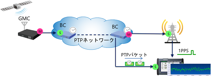 アンリツの高精度時刻同期ネットワーク測定ソリューションの図2