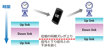 5G移動通信ネットワークの図