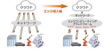 エッジコンピューティングの図