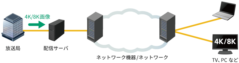 IPネットワークで4K/8K映像配信